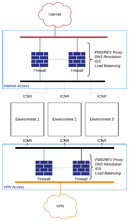 Example Internet and VPN connection scheme