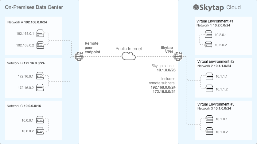 Example VPN connection scheme