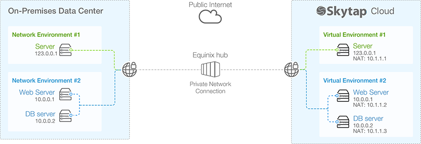 Example private connection scheme