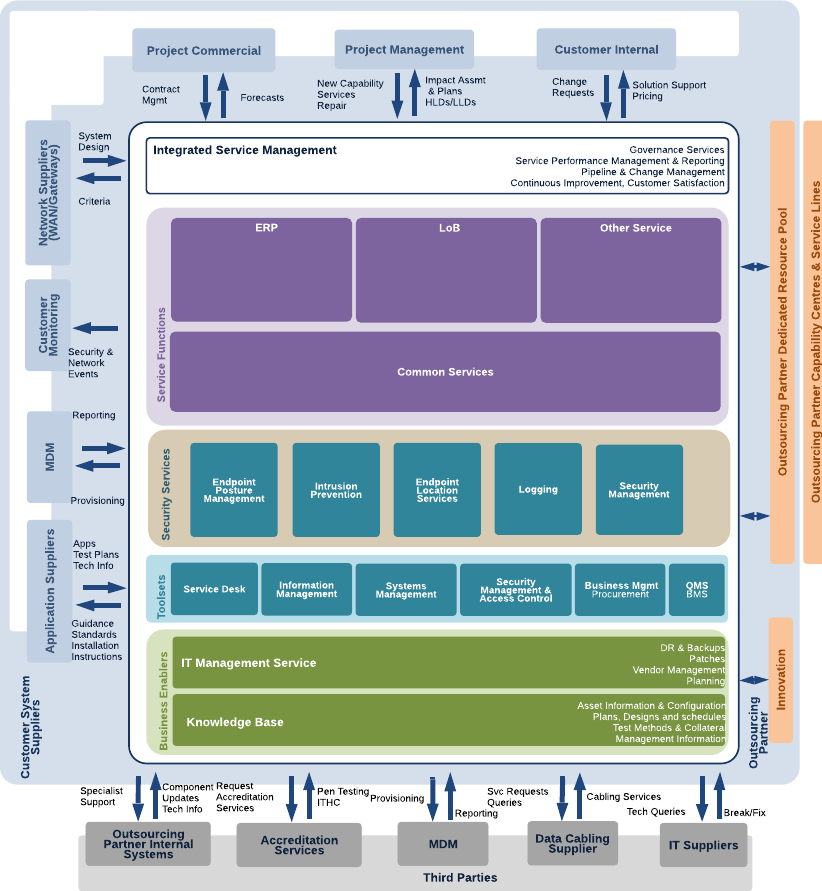 Example Target Operating Model (TOM)