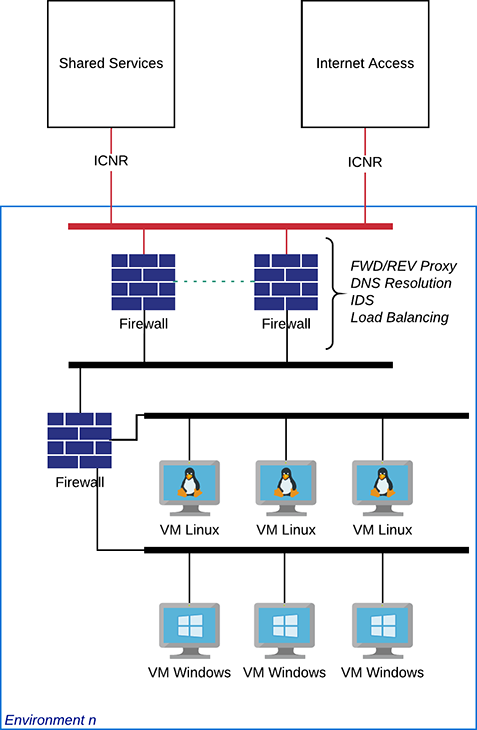 Example high-level design