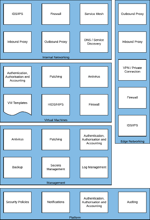 Platform required capabilities